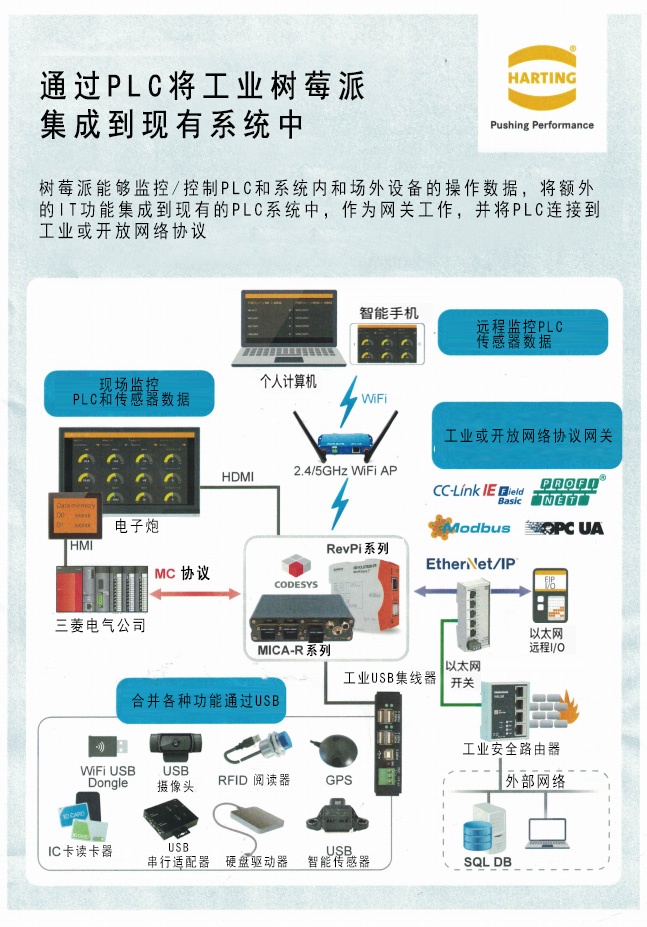 树莓派与PLC系统集成示意图